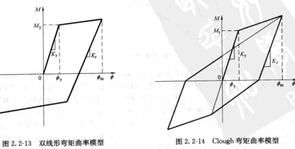 Clough模型