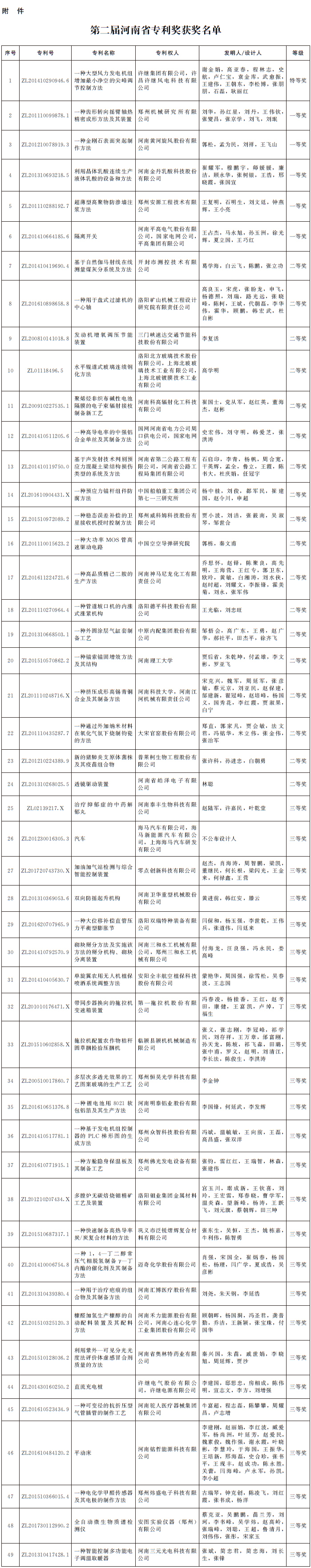 河南省人民政府關於第二屆河南省專利獎勵的決定