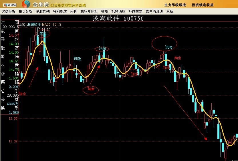 金坐標軟體買賣點提示