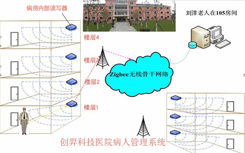 RFID醫院人員管理