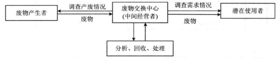 廢物交換