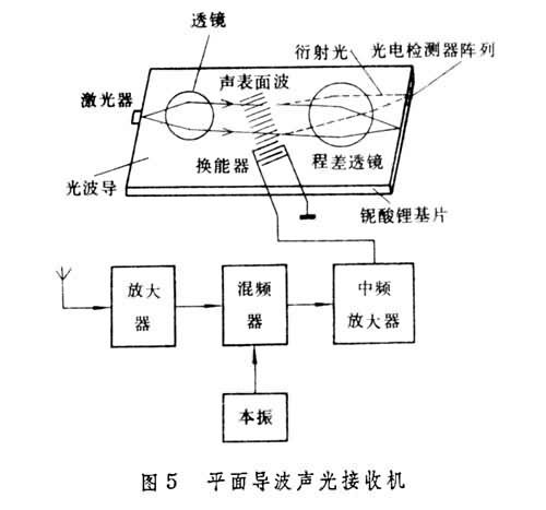 雷達信號頻率偵測