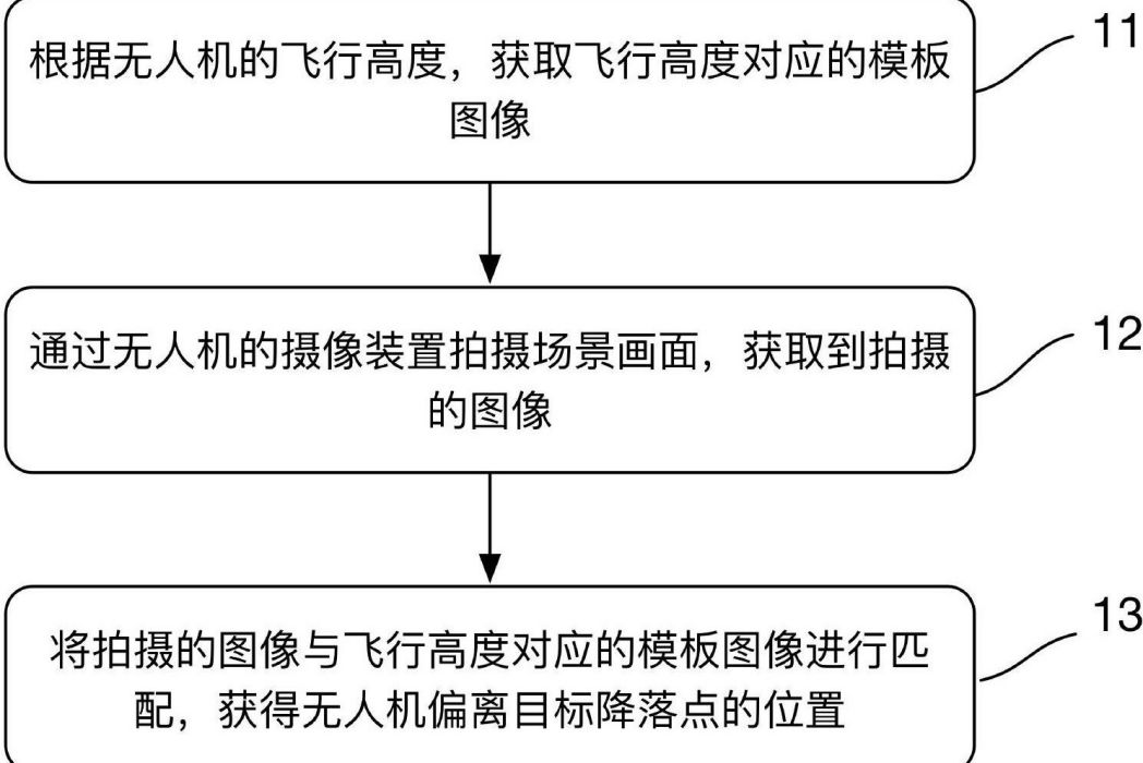 一種無人機的降落方法及系統