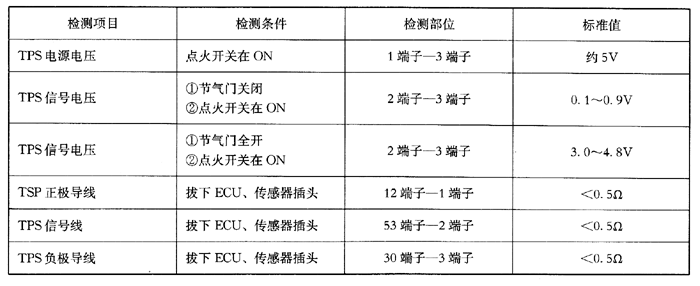 節氣門位置感測器