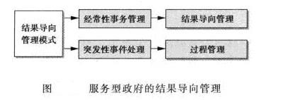 服務型模式