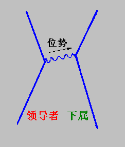 競爭位勢理論