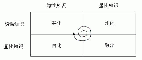 顯性知識和隱性知識相互轉換的過程