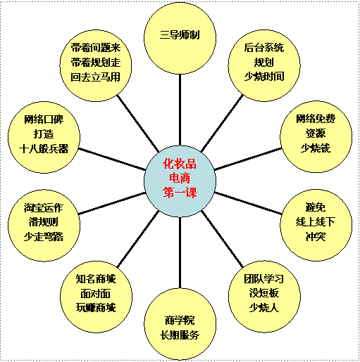 化妝品電商第一課