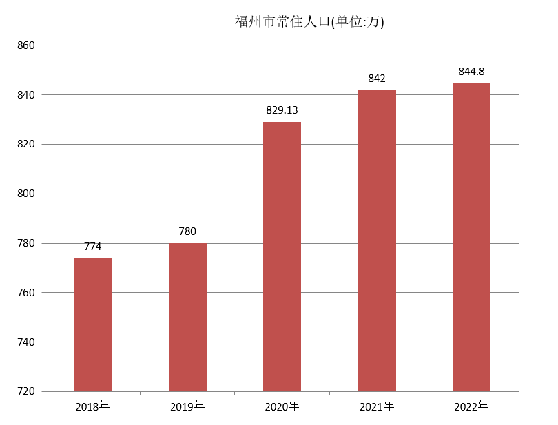 福州市(福州（福建省轄地級市、省會）)