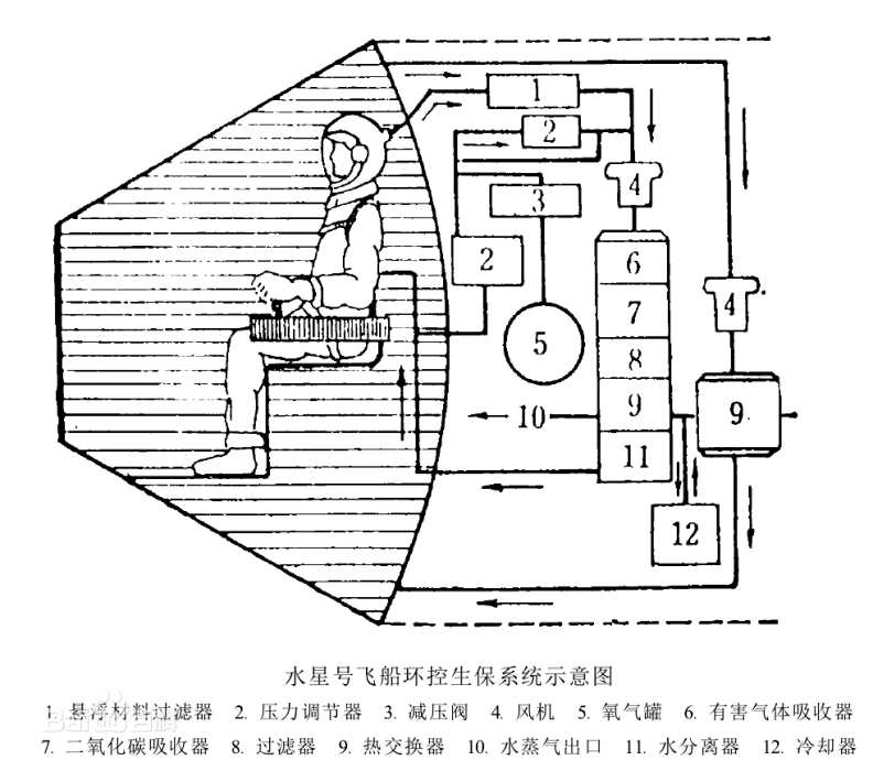 航天壓力與成分控制設備