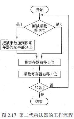 定點乘法器