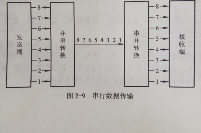 串列傳輸