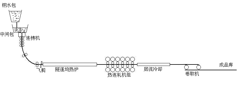 連鑄連軋