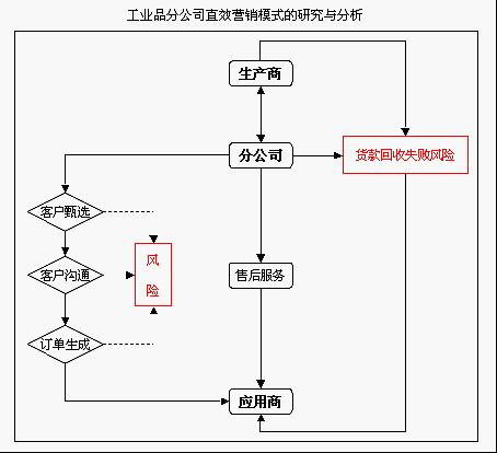 工業品行銷