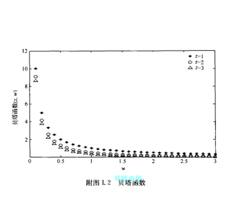 貝塔函式