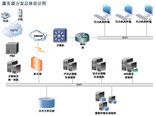 社保聲紋認證方案總設計圖