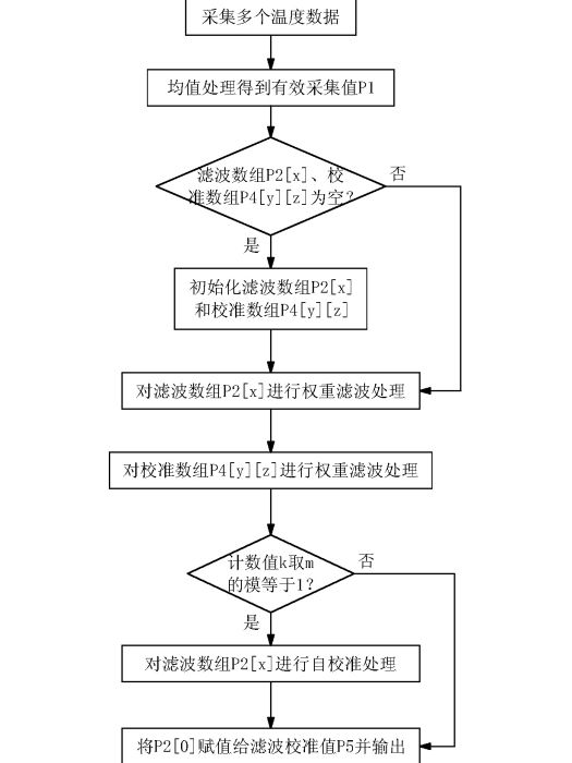 紅外測溫數據處理方法