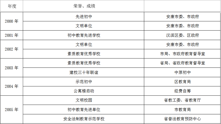 漢濱區中原鎮中原初級中學