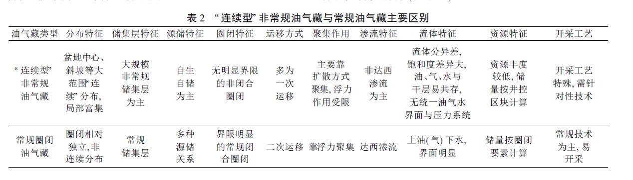 非常規油氣藏與常規油氣藏主要區別