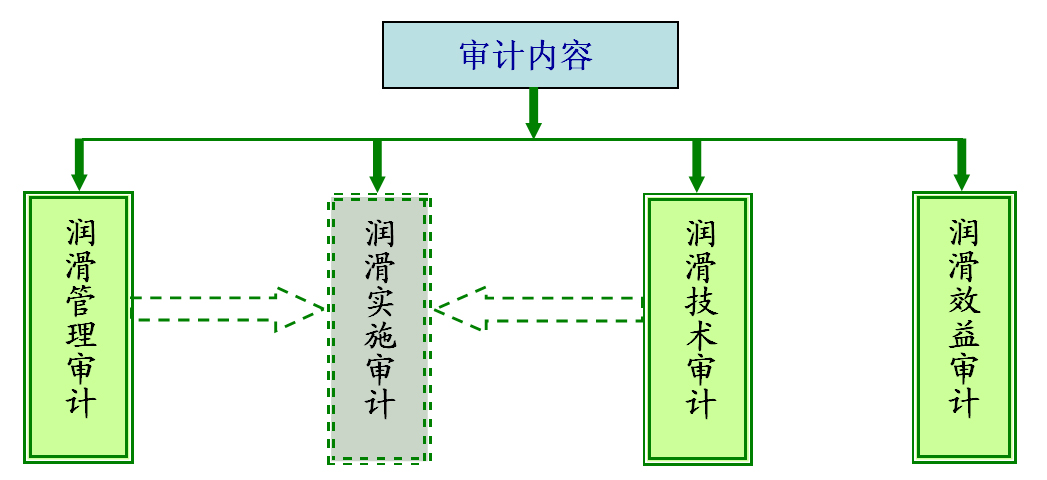 潤滑審計