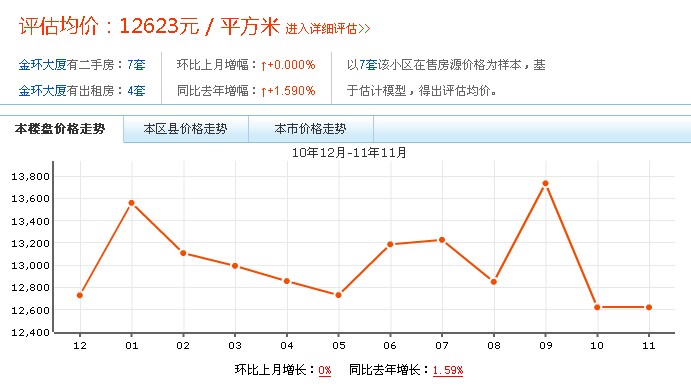 金環大廈房價走勢