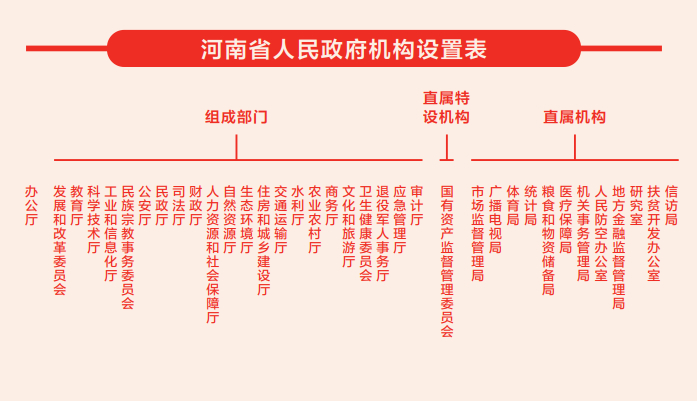 河南省機構改革方案