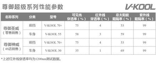 威固隔熱膜尊御系列性能參數