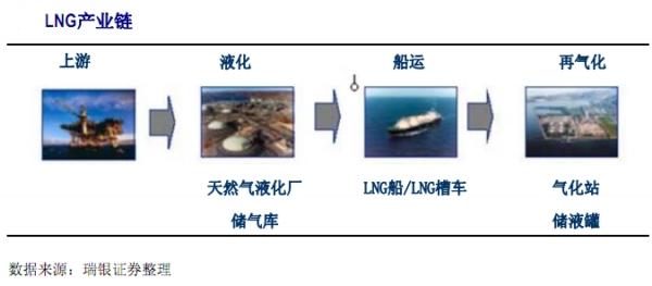 天然氣利用政策 產業鏈