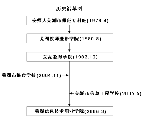 歷史沿革圖示