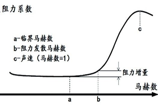 阻力發散馬赫數