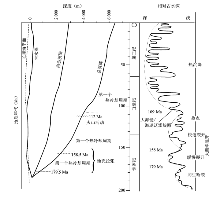 相對海平面變化