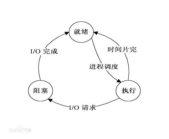 計算機進程調度