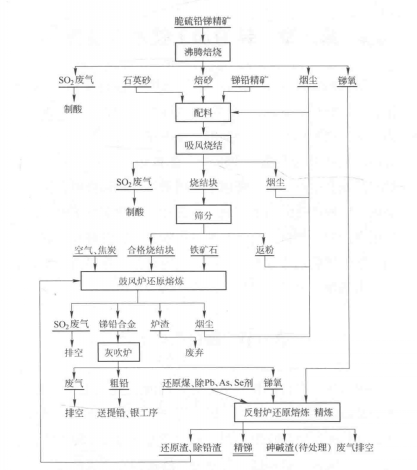 圖1脆硫銻鉛礦冶煉流程