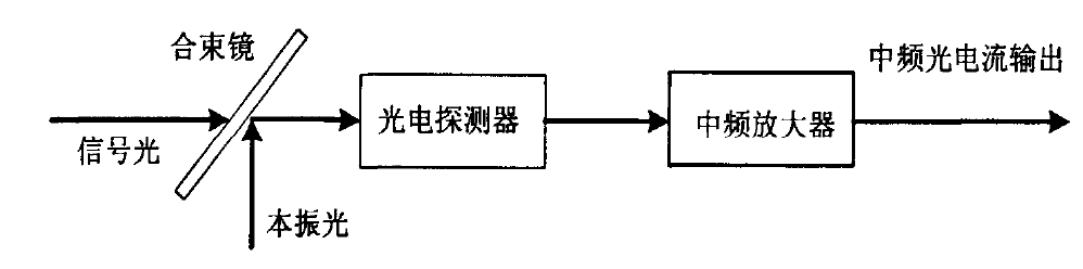 光外差探測