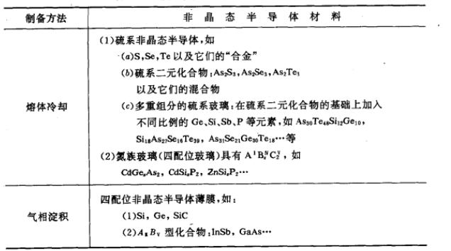 非晶態半導體材料按製備方法分類