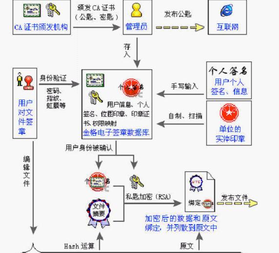 電子簽章套用流程