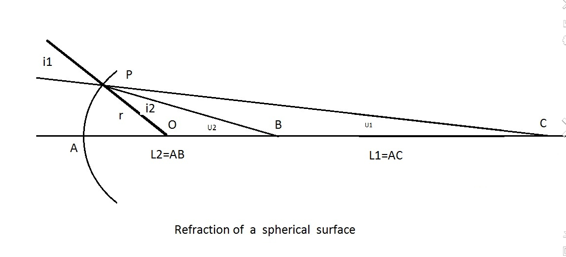 球面折射