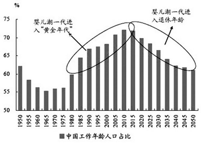 嬰兒潮