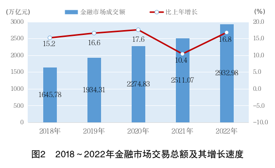 2022年上海國民經濟和社會發展統計公報