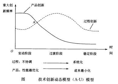 產業技術創新