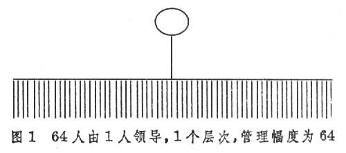 管理幅度與層次