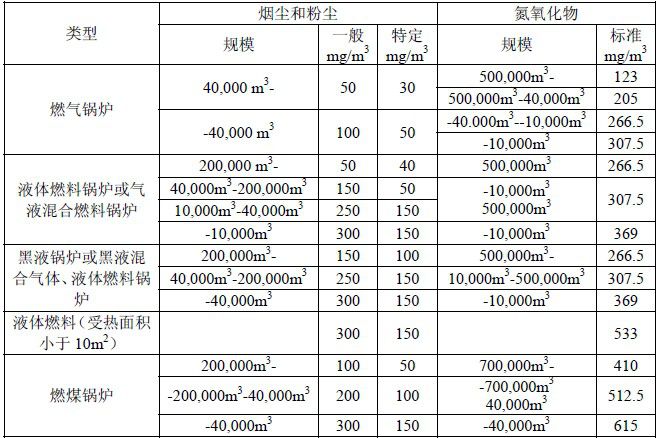 鍋爐大氣污染物排放標準