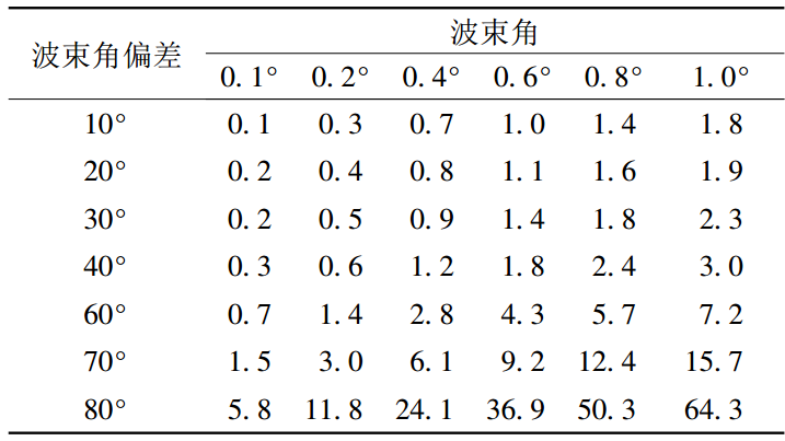 表1 波束角偏差對水深點橫向距離的影響