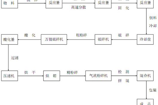 耐強溶劑熱固性有機螢光顏料的生產方法