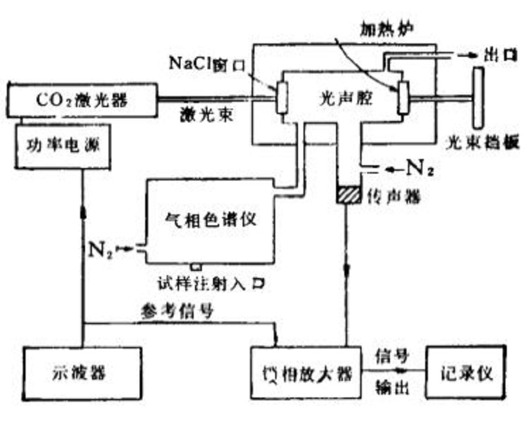 光聲檢測