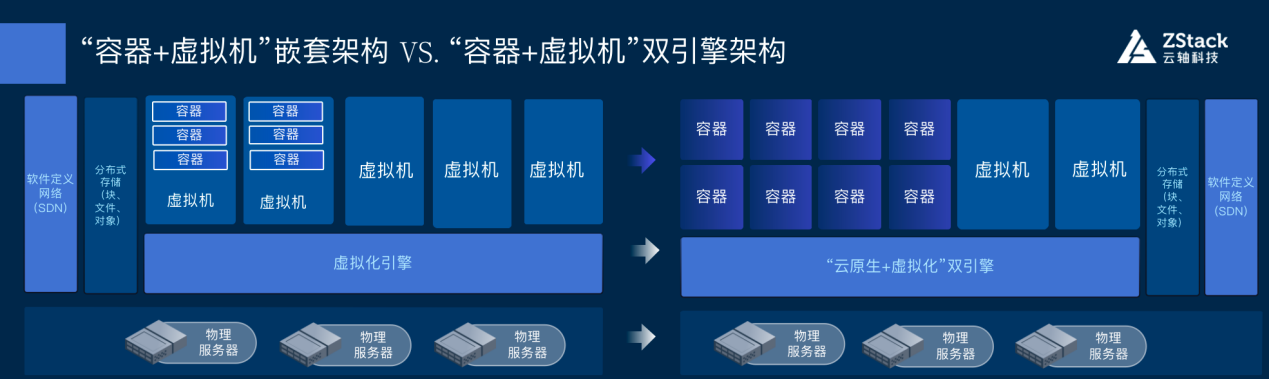 雲原生超融合