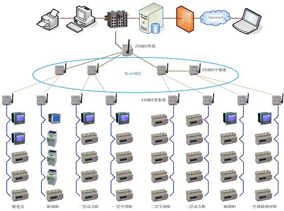 ZigBee（物聯網）無線網路的電能管理系統