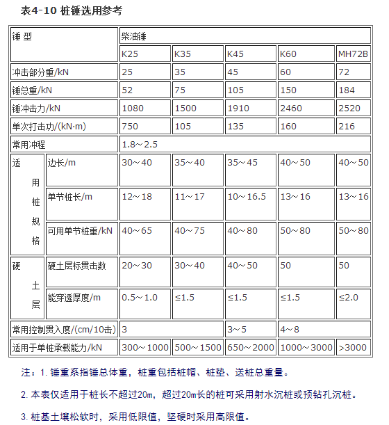 錘入樁