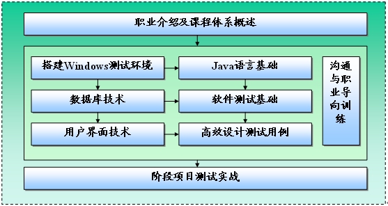 軟體測試工程師（btest）第一學期課程