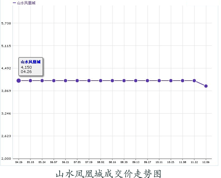 山水鳳凰城成交價走勢圖